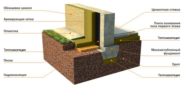 Ленточный фундамент на глине